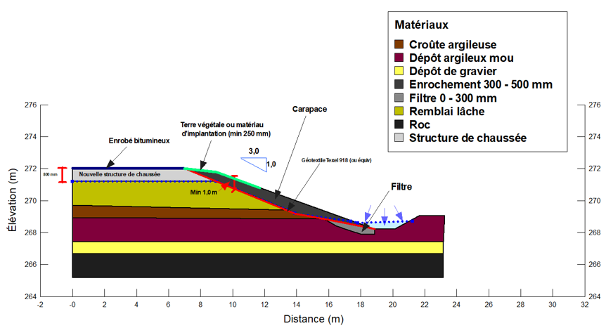 Coupe du modèle numérique : nouvelle structure de chaussée, carapace d’enrochement et filtre au pied du talus